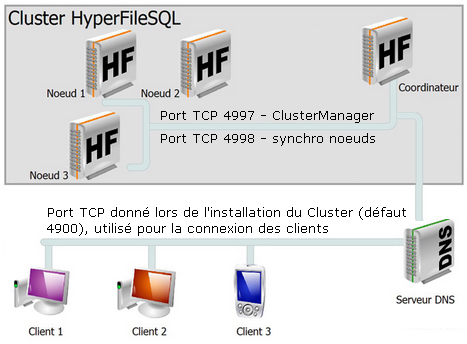 Les ports nécessaires à l'utilisation de HFSQL Cluster