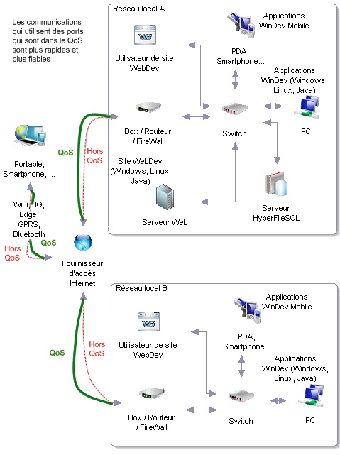 Le QoS c'est quoi ? Quelle est son influence sur HFSQL Client/Seveur ?