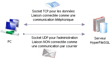 HFSQL Client/Serveur communique par sockets TCP et UDP.
