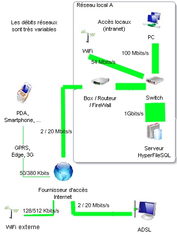 Comment gérer les différents débits GPRS, 3G, WiFi, .... Giga bits ?